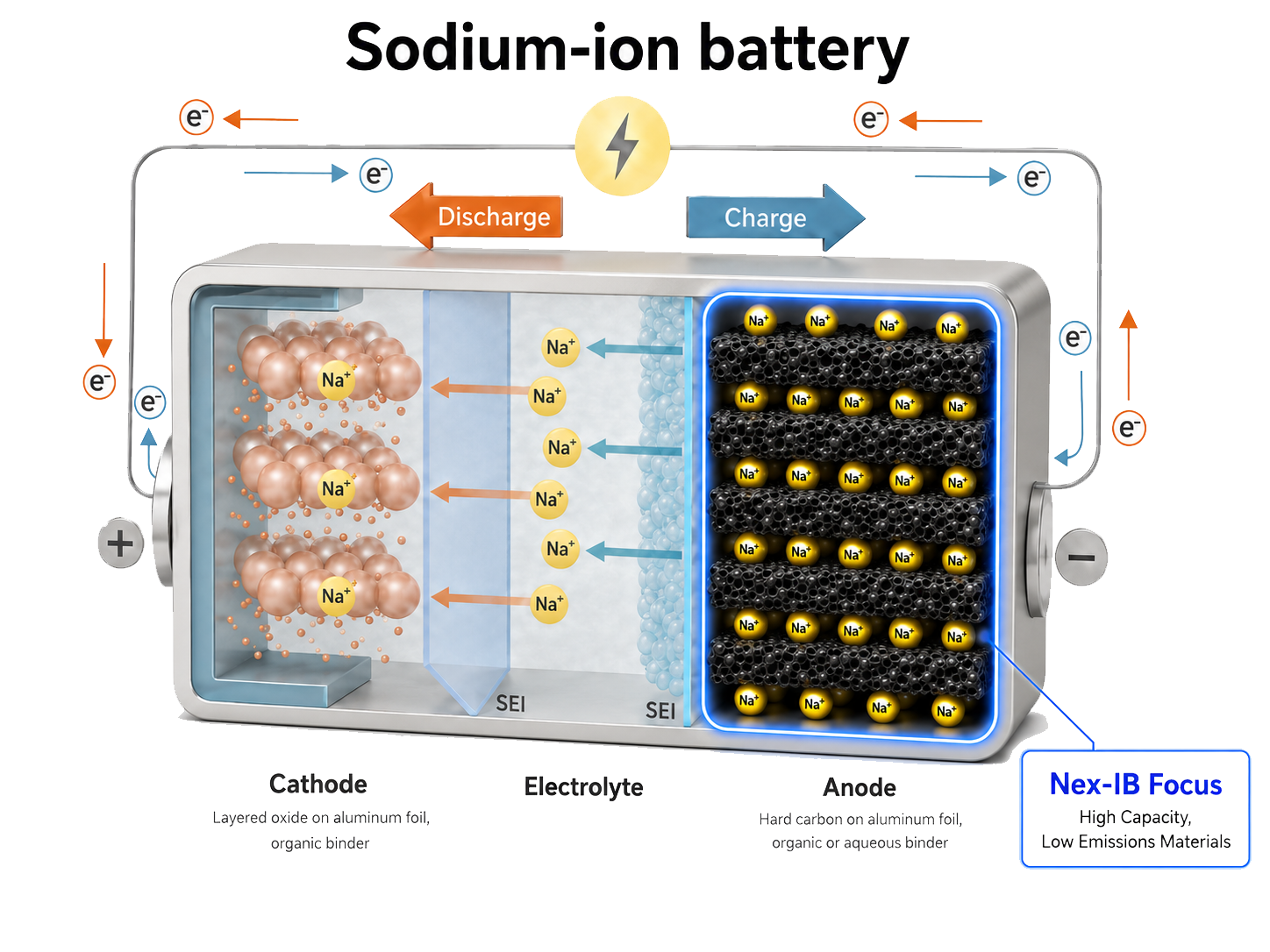Sodium-ion battery diagram showing cathode, electrolyte and hard carbon anode materials for sodium-ion batteries